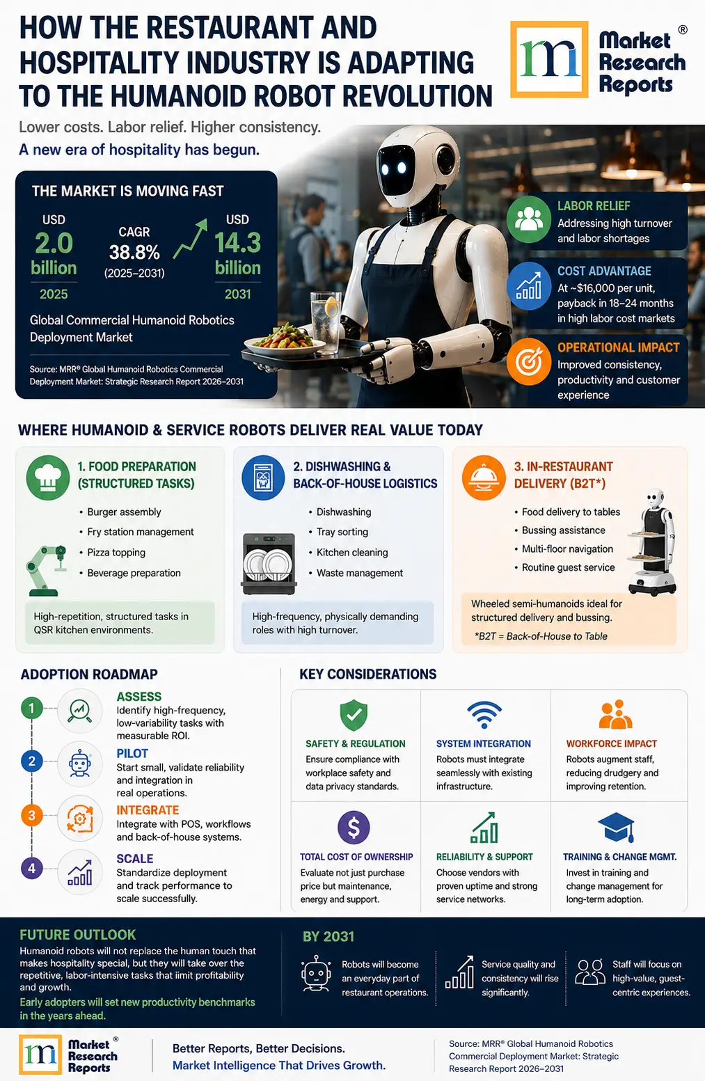 Humanoid Robot Revolution in Restaurant and Hospitality Industry-Infographic